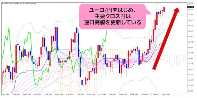 ユーロ/円 日足チャーと