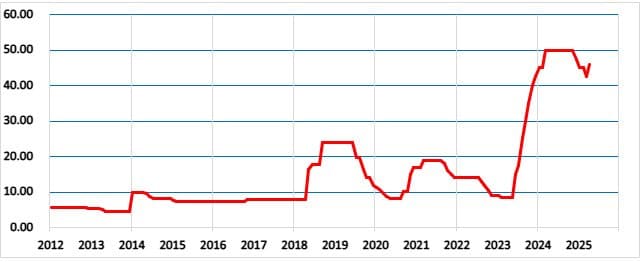 トルコの政策金利の推移