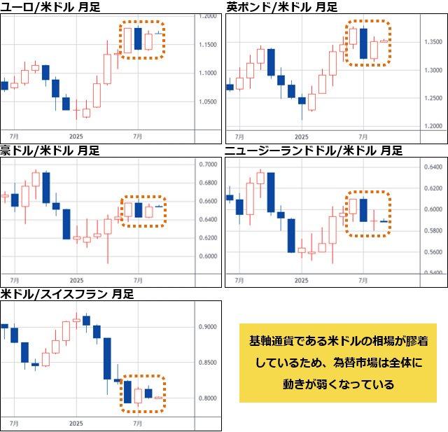 ユーロ/米ドル&英ポンド/米ドル&豪ドル/米ドル&ニュージーランドドル/米ドル&米ドル/スイスフラン 月足