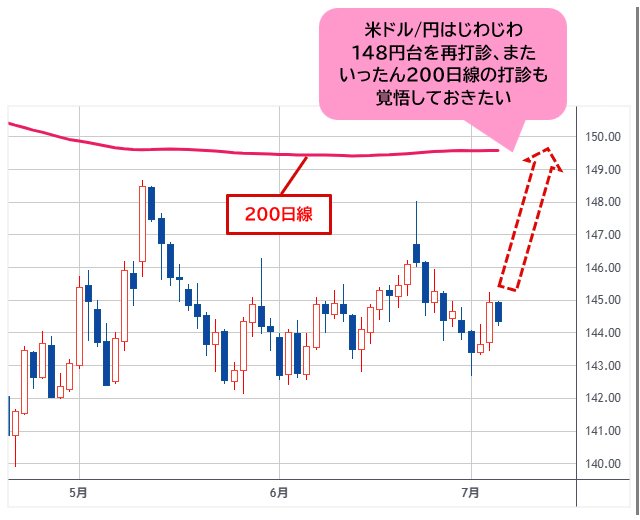米ドル/円 日足チャート