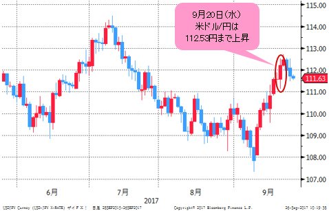 米ドル/円 日足