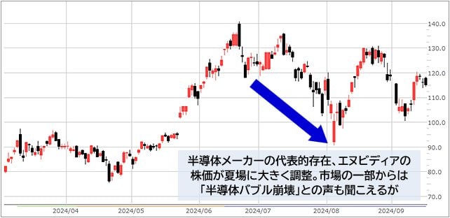 エヌビディアの日足チャート（CFD）