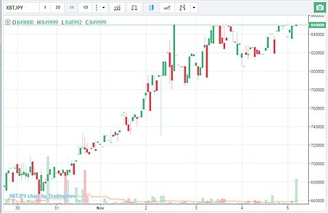 ビットコイン/円 1時間足