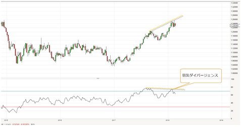 ユーロ/米ドル 週足