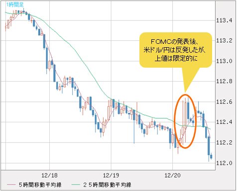 米ドル/円 1時間足