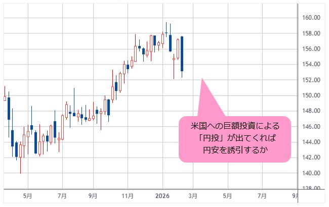 米ドル/円 週足