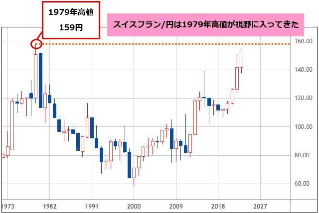 スイスフラン/円 年足チャート