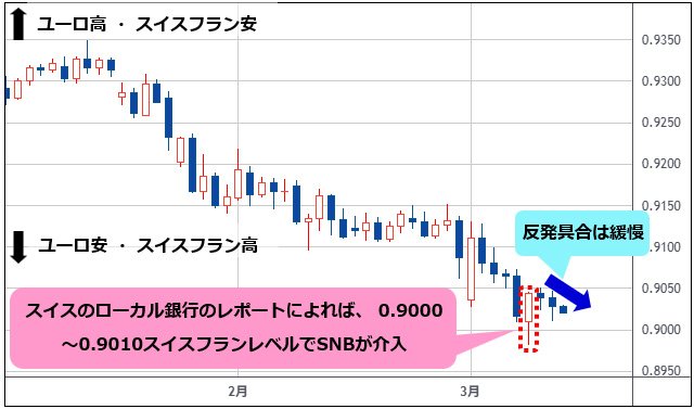 ユーロ/スイスフラン 日足チャート