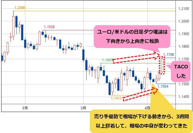ユーロ/米ドル 日足チャート