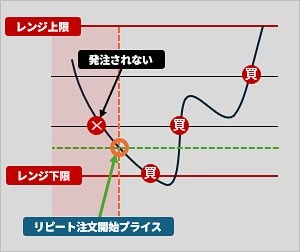 リピート注文開始プライス