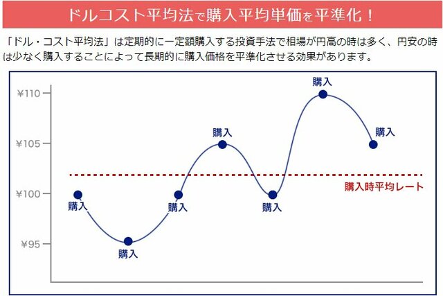 ドルコスト平均法のイメージ