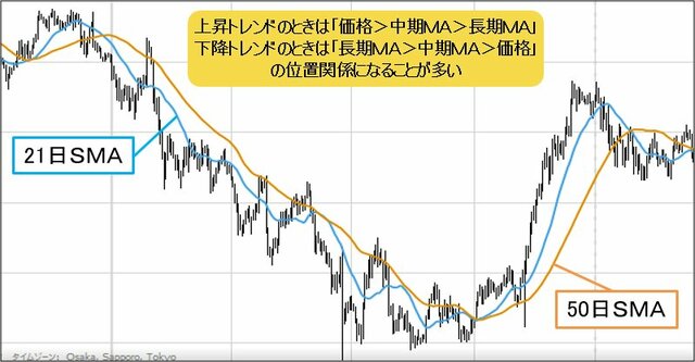 価格と移動平均線の位置関係の例