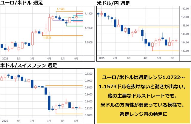 ドルストレート 週足チャート