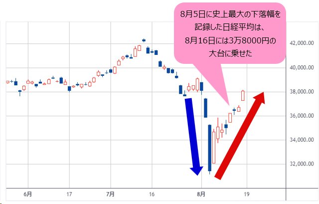 日経平均 日足チャート