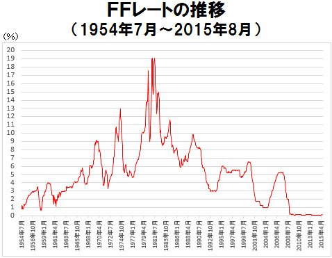 FFレートの推移