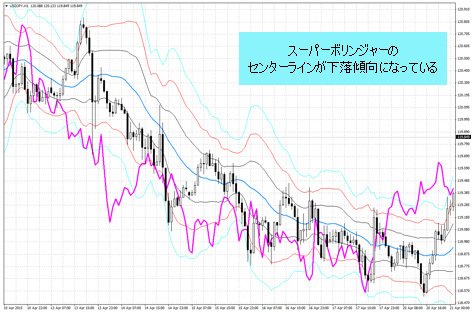 FXトレード・フィナンシャル MT4チャート スーパーボリンジャー表示画面