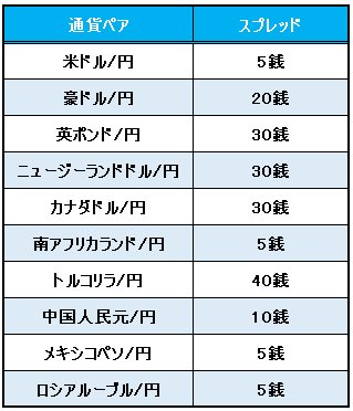 「らくらくFX積立」・スプレッド