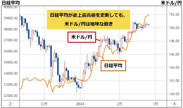 米ドル/円＆日経平均 日足チャート