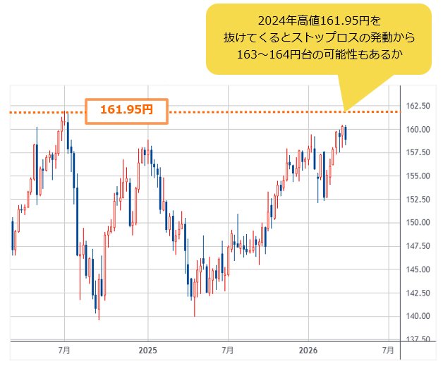米ドル/円 週足