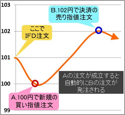IFD注文の活用方法1