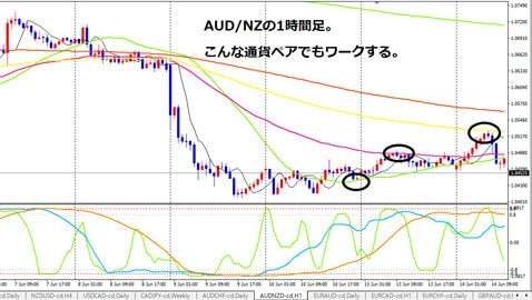 豪ドル/NZドル1時間足