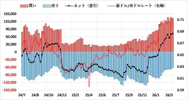 豪ドル(AUD)のIMMポジション推移