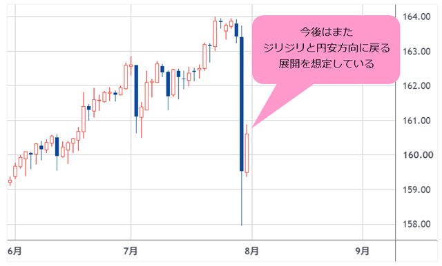 米ドル/円 日足