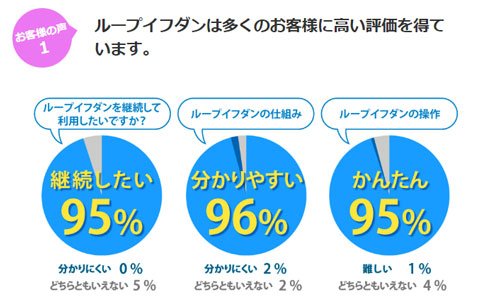 利用者に高く評価されるアイネット証券[ループイフダン]