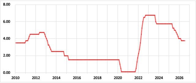 ポーランドの政策金利の推移