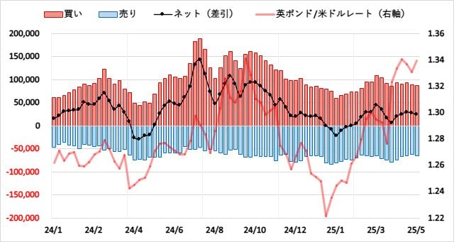 英ポンド(GBP)のIMMポジション推移
