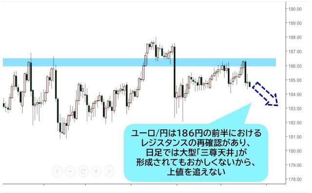 ユーロ/円 日足チャート