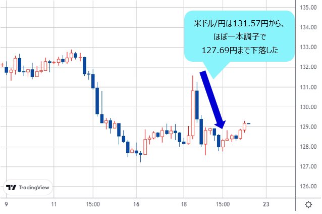 米ドル/円 4時間足チャート