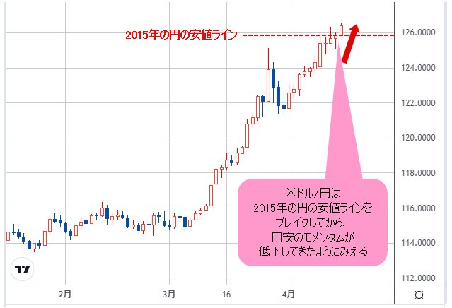 円安終焉の願望は早く捨て去るべき。円安に新たな紀元の始まり！ 日本 