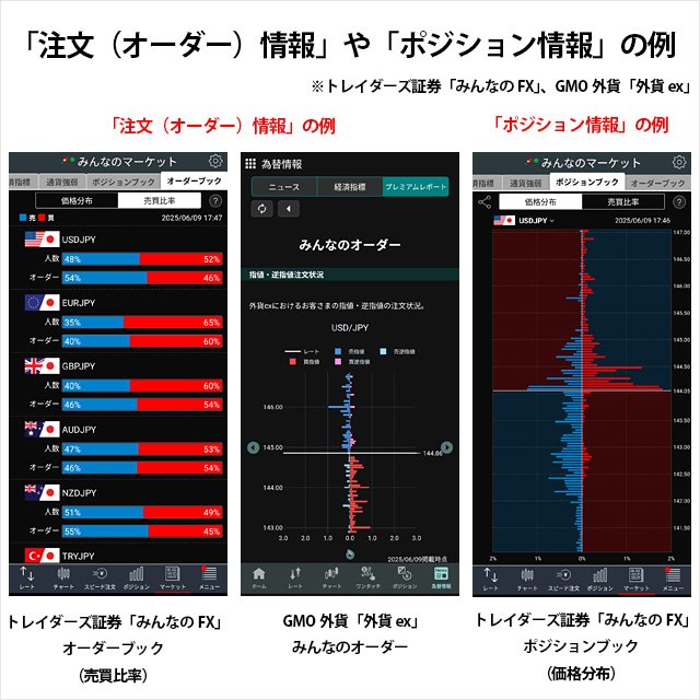 ユーザーの「注文(オーダー)情報/ポジション情報」の例