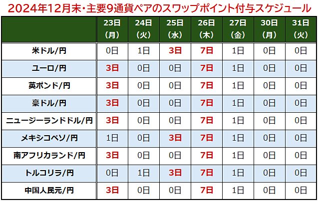 2024年末・主要9通貨ペアのスワップポイント付与スケジュール