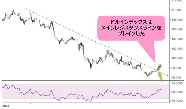 ドルインデックス 日足チャート