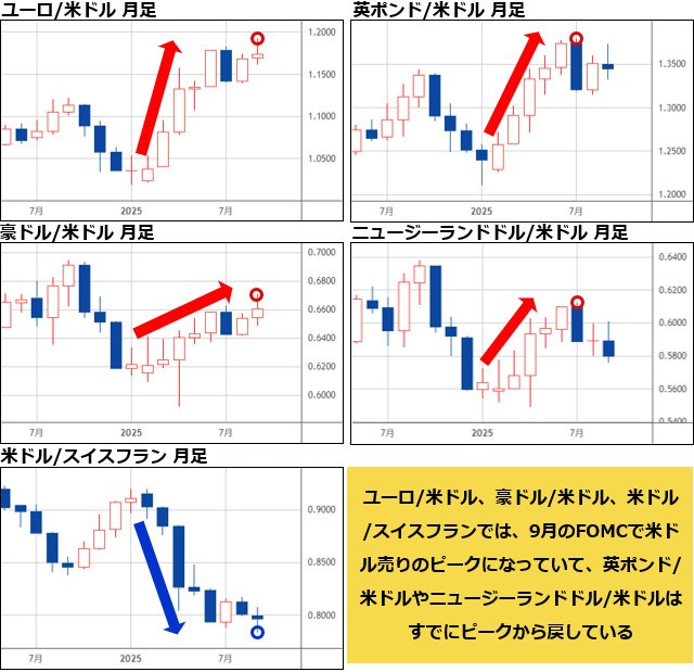 ユーロ/米ドル&英ポンド/米ドル&豪ドル/米ドル&ニュージーランドドル/米ドル&米ドル/スイスフラン 月足