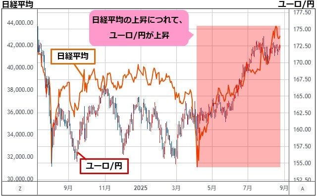 ユーロ/円&日経平均 日足チャート