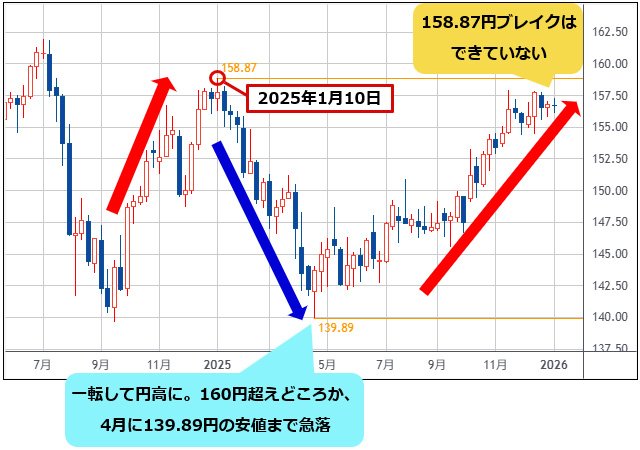 米ドル/円 週足チャート