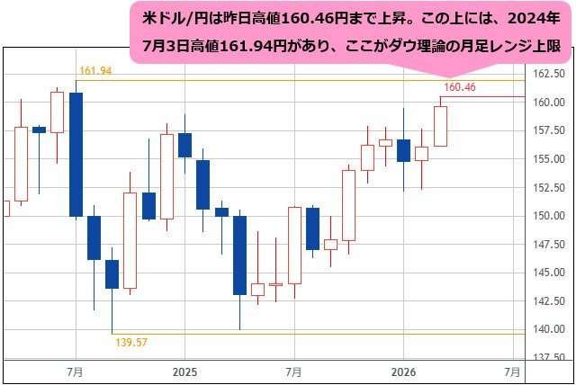 米ドル/円 月足チャート