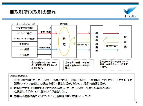 取引所FX取引の流れ