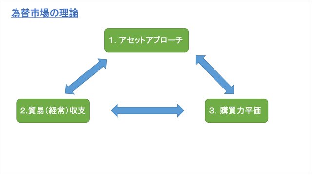為替市場の理論