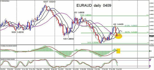 Dinapoliチャート
