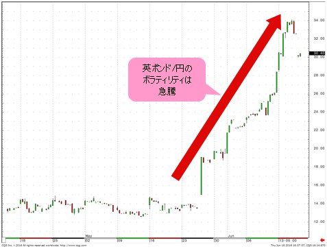 英ポンド/円 1カ月ボラティリティ 4時間足