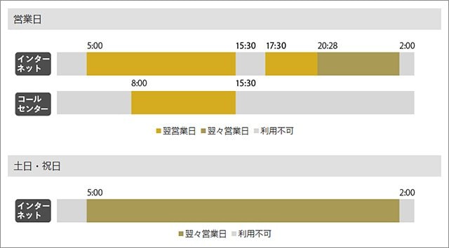マネックス証券・通常出金の概要