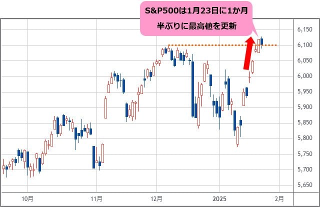 S&P500 日足チャート