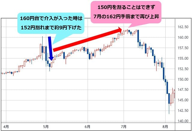 米ドル/円 日足(2024年4月~7月)