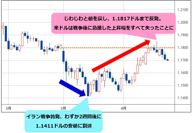 ユーロ/米ドル 日足チャート