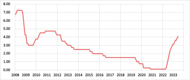 オーストラリアの政策金利の推移