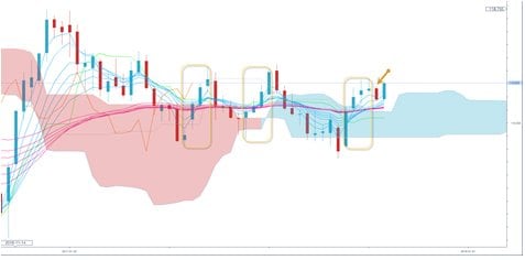 米ドル/円 週足（10月19日作成）